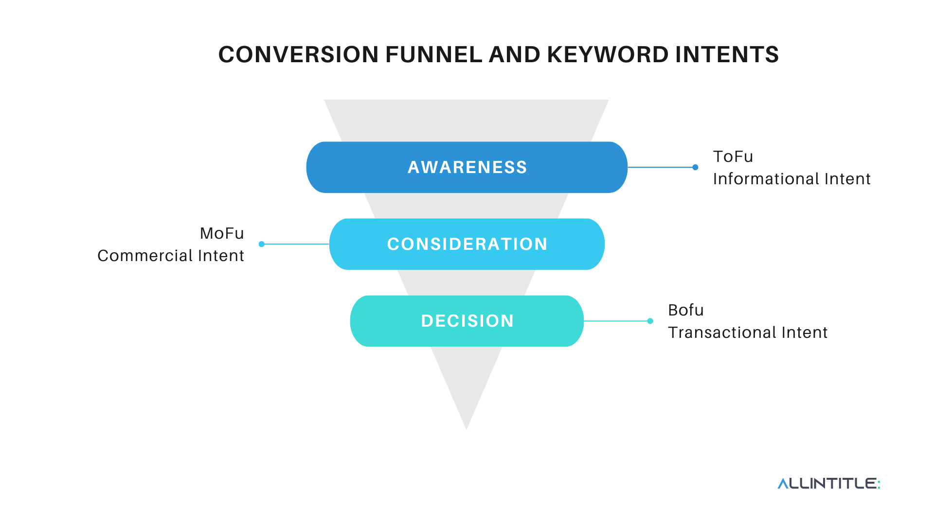 Conversion Funnel and Keyword Intents